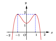 Đồ thị của hàm số nào dưới đây có dạng đường cong trong hình vẽ? (ảnh 1)