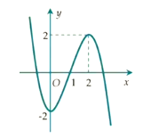 Cho hàm số y = f(x) có đồ thị như hình vẽ sau: Hàm số y = f(x) (ảnh 1)