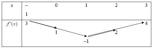 Cho hàm số y = f(x) có đạo hàm f'(x) = (x - 1)^2 (x^2 - 2x) với mọi x thuộc R (ảnh 1)