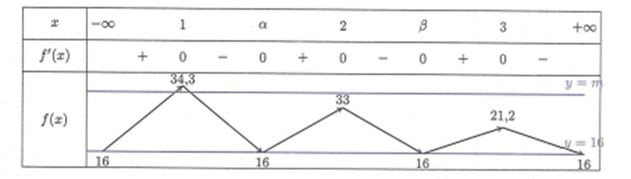 Cho hàm số y = f(x) có đạohàm trên R và có bảng biến thiên như sau (ảnh 2)