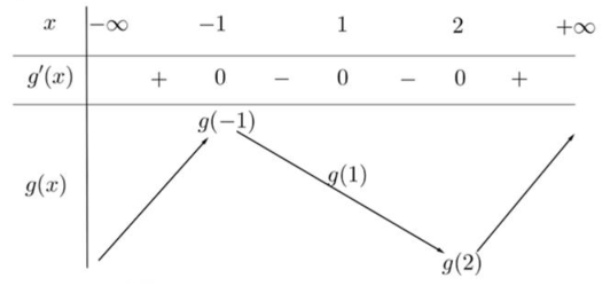 Cho hàm số y=f(x) có đạo hàm liên tục trên R. Đồ thị hàm số y=f'(x) như hình bên dưới. Đặt g(x)=f(x)-x (ảnh 3)