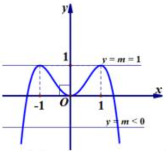 Cho hàm số y =  - x^4 + 2x^2 có đồ thị như hình vẽ. Tìm tất cả các giá trị thực của m để phương trình  - x^4 + 2x^2 = m (ảnh 2)