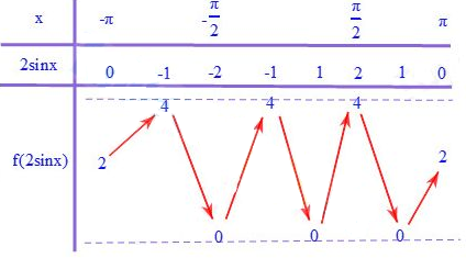 Cho hàm số   liên tục trên   và có đồ thị như hình vẽ. Số các giá trị nguyên của m để phương trình   f(2sinx) = m +2m (ảnh 2)