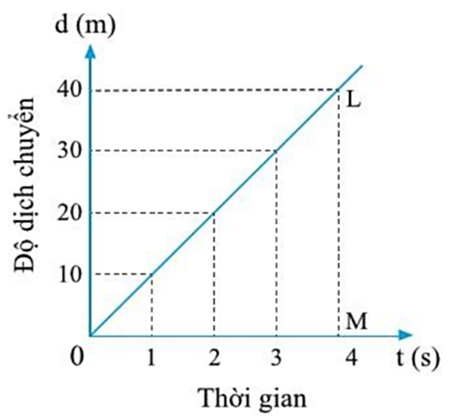 Nêu đặc điểm của đồ thị độ dịch chuyển – thời gian đối với một vật chuyển động thẳng theo một hướng với tốc độ không đổi. (ảnh 1)