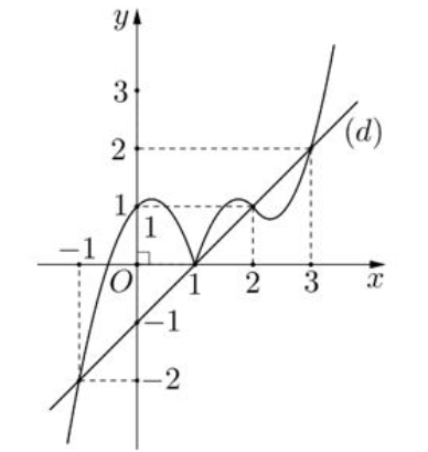Cho hàm số y = f(x) xác định trên R. Biết rằng hàm số y=f'(x) có đồ thị như hình vẽ Số điểm cực trị của hàm số  (ảnh 2)