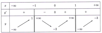 Cho hàm số y = f(x) có bảng biến thiên như hình bên dưới. Đồ thị hàm số y = 14/(f(x) + 4) (ảnh 1)
