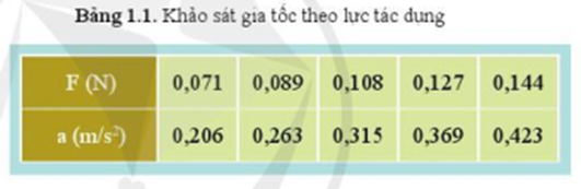 Từ số liệu của bảng 1.1, hãy chỉ ra mối liên hệ giữa gia tốc của xe với lực tác dụng lên nó. (ảnh 1)