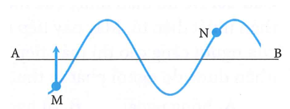 Một sóng truyền theo phương ngang AB. Tại một thời điểm nào đó, hình dạng sóng (ảnh 1)