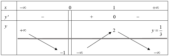 Cho hàm số y= f(x) xác định trên R khác 0 có bảng biến thiên như hình vẽ. Số nghiệm của phương trình (ảnh 2)