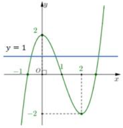 Cho hàm số bậc ba y = f(x) có đồ thị như hình vẽ. Số nghiệm của phương trình f(2020x-1) = 1 là (ảnh 2)