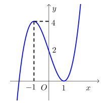 Cho hàm số f(x) có đạo hàm liên tục trên R và có đồ thị như hình vẽ bên (ảnh 1)
