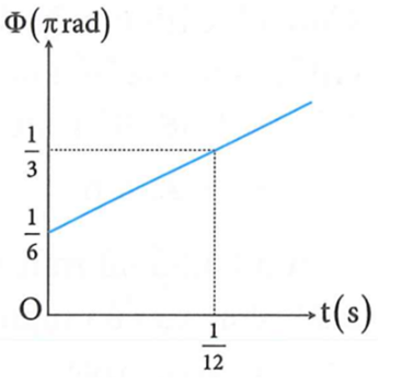 Một chất điểm dao động điều hòa có pha dao động Q phụ thuộc vào thời (ảnh 1)