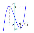 Cho hàm số bậc ba y = f(x) có đồ thị là đường cong trong hình vẽ dưới (ảnh 1)