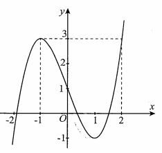 Cho hàm số  y =f(x) có đạo hàm trên R  và có đồ  thị như hình vẽ. Đặt hàm số  (ảnh 1)