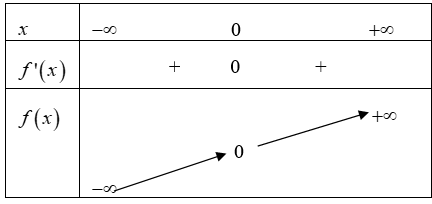 Cho hàm số y = f(x). Khẳng định nào sau đây là đúng? (ảnh 2)