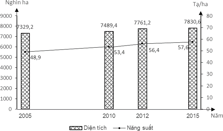Cho biểu đồ về tình hình sản xuất lúa nước ta, giai đoạn 2005 - 2015 (Nguồn số liệu theo Niên giám Thống kê Việt Nam năm 2015 (ảnh 1)