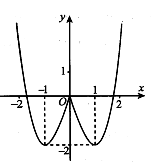 Đồ thị của hình vẽ bên là đồ thị của hàm số nào trong các hàm số sau đây? (ảnh 1)