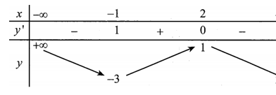 Cho hàm số có bảng biến thiên như sau: Hàm số đã cho đạt cực tiểu tại (ảnh 1)