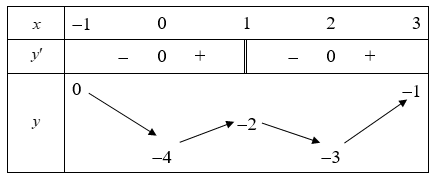 Cho hàm số  y=f(x) liên tục trên  [-1;3] và có bảng biến thiên như sau (ảnh 1)