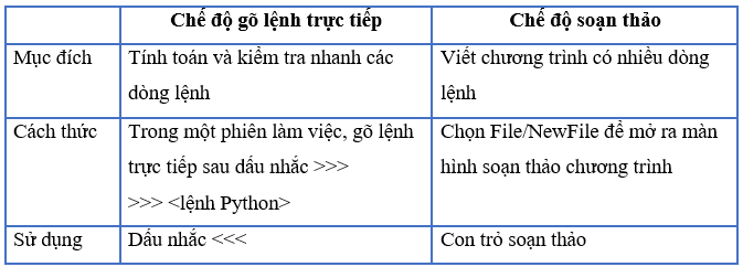 Làm quen với môi trường lập trình Python 1. Tìm hiểu cách viết và thực hiện (ảnh 1)