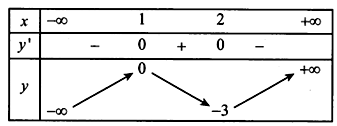 Cho hàm số  y-f(x) có bảng biến thiên như sau:   (ảnh 1)