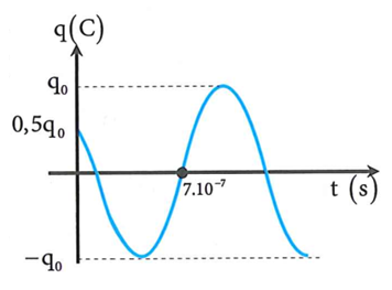 Đồ thị biểu diễn sự phụ thuộc vào thời gian của điện tích ở một bản (ảnh 1)