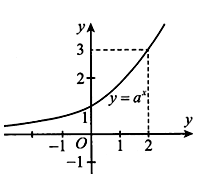 Cho hàm số  y=a^x có đồ thị như hình bên. Giá trị của a bằng (ảnh 1)