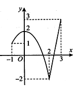 Cho hàm số  y=f(x) liên tục trên đoạn [-1;3]  và có đồ thị như hình vẽ bên. Gọi M và m lần lượt là giá trị lớn nhất và nhỏ nhất  (ảnh 1)