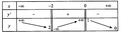 Cho hàm số  y=f(x) có bảng biến thiên như sau (ảnh 1)