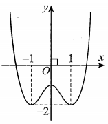 Cho hàm số  y=f(x) xác định và liên tục trên R  và có đồ thị như hình vẽ bên.  (ảnh 1)