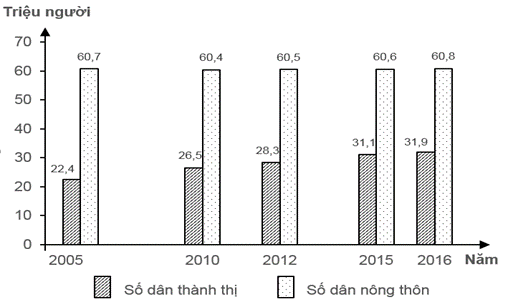 Cho biểu đồ về dân số nước ta, giai đoạn 2005 - 2016:    (Nguồn số liệu theo Niên giám thống kê Việt Nam 2016 (ảnh 1)