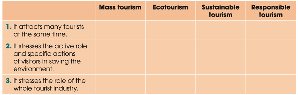 Which kind of tourism does each description below fit best? Tick the appropriate column (ảnh 1)