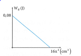 Một con lắc lò xo có vật nhỏ khối lượng 0,1 kg dao động điều (ảnh 1)