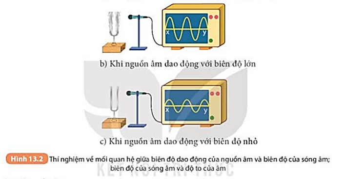 Hãy so sánh biên độ của sóng âm trong Hình 13.2b và 13.2c  từ đó rút ra mối quan hệ giữa biên độ của sóng âm và biên độ dao động của nguồn âm. (ảnh 1)