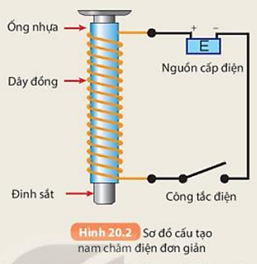 Cách làm:  Dùng đoạn dây đồng đường kính 0,2 mm quấn xung quanh một ống nhựa, luồn vào trong một chiếc đinh sắt dài, nối hai đầu dây với nguồn điện (pin) qua một công tắc điện như Hình 20.2. (ảnh 1)