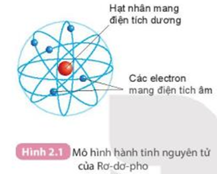 Quan sát Hình 2.1 và cho biết các thành phần cấu tạo nên nguyên tử. (ảnh 1)