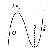 Cho hàm số y=f(x)  có đồ thị như hình vẽ. Số điểm cực trị  (ảnh 1)