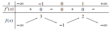 Cho hàm số y = f(x) liên tục trên  và có bảng biến thiên như sau (ảnh 1)