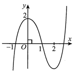 Cho hàm số f(x)=ax^3+bx^2+cx+d  có đồ thị như hình vẽ. Số  (ảnh 1)