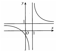 Đường cong trong hình vẽ là đồ thị của hàm số nào dưới đây?   (ảnh 1)