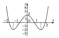 Cho hàm số y=f(x)  có đồ thị như hình vẽ bên. Hàm số đã  (ảnh 1)