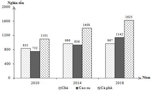 Cho biểu đồ về chè, cà phê, cao su nước ta, giai đoạn 2010 – 2019: (Số liệu theo Niên giám thống kê Việt Nam 2018 (ảnh 1)
