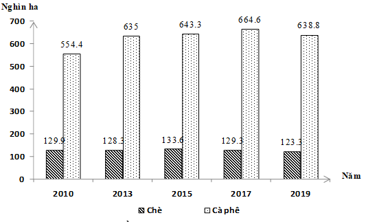 Cho biểu đồ về chè và cà phê của nước ta giai đoạn 2010 – 2019:   (Nguồn: Niên giám thông kê Việt Nam 2019, (ảnh 1)