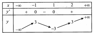 Cho hàm số   có bảng biến thiên như sau   Hàm số đồng biến trên khoảng nào sau đây? (ảnh 1)