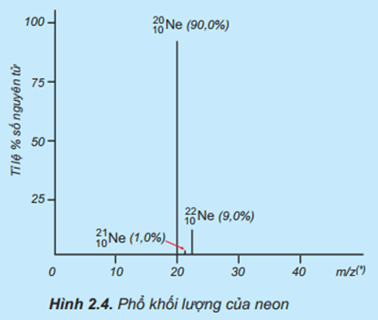 Tỉ lệ phần trăm số nguyên tử các đồng vị của neon (Ne) được xác định theo phổ khối lượng (Hình 2.4). Tính nguyên tử khối trung bình của Ne. (ảnh 1)