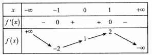 Cho hàm số  y=f(x) liên tục trên   và có bảng biến thiên như sau   (ảnh 1)
