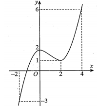 Cho hàm số y=f(x)  liên tục trên đoạn [2;4]  và có đồ thị  (ảnh 1)