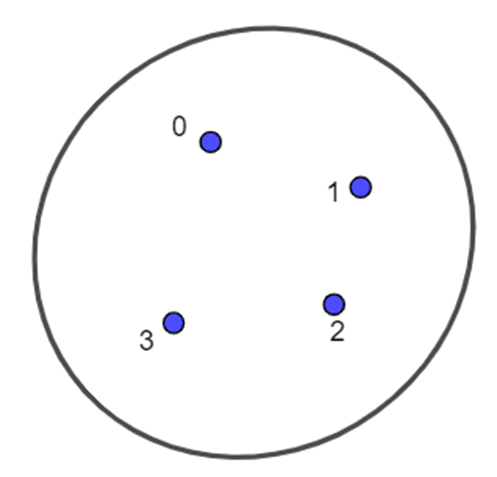 Biểu diễn các tập hợp sau bằng sơ đồ Ven:  a) A = {0; 1; 2; 3}; (ảnh 1)