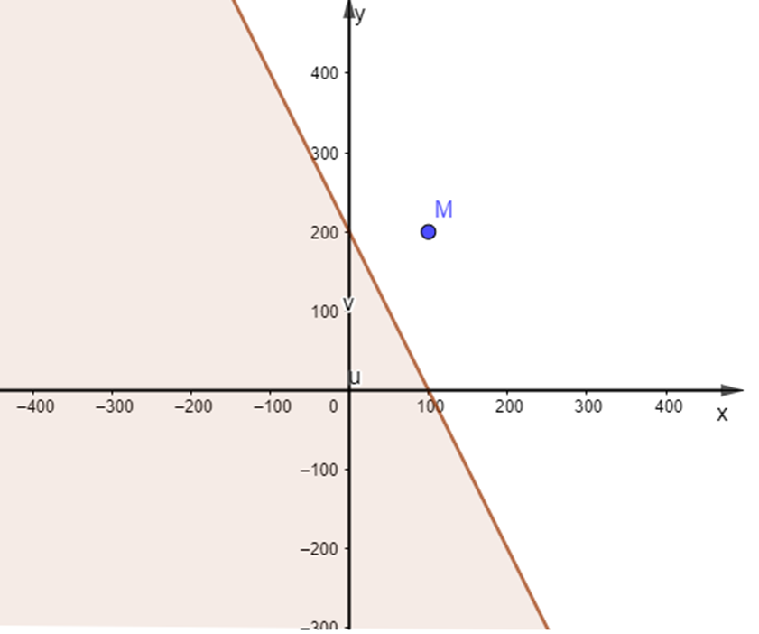 Biểu diễn miền nghiệm của bất phương trình 2x + y < 200 trên mặt phẳng tọa độ. (ảnh 1)