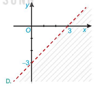 Hình nào dưới đây biểu diễn miền nghiệm của bất phương trình x – y < 3? (ảnh 2)